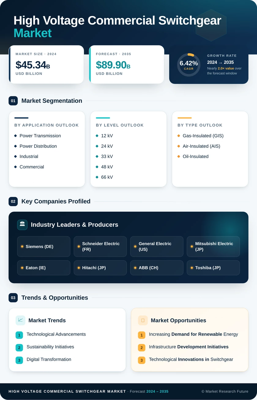 High Voltage Commercial Switchgear Market Research Report — Global Forecast till 2035 Infographic