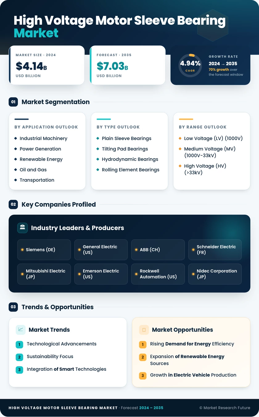 High Voltage Motor Sleeve Bearing Market Research Report - Forecast Till 2035 Infographic