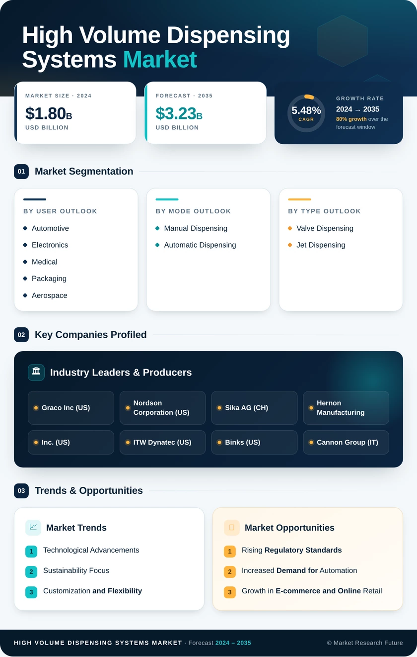 High Volume Dispensing Systems Market Research Report—Forecast till 2035 Infographic