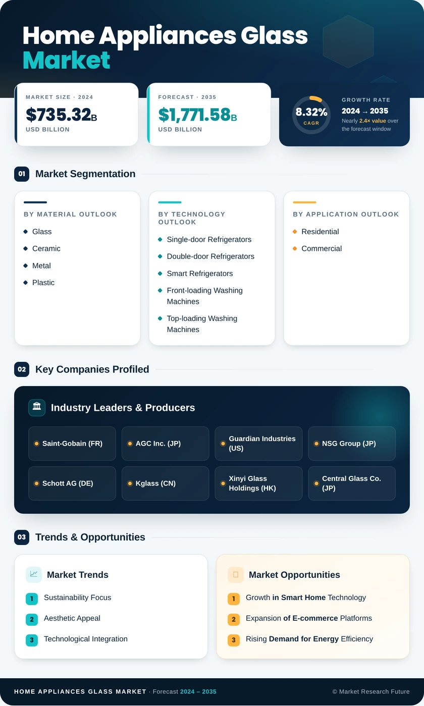 Home Appliances Glass Market Research Report - Global Forecast by 2035 Infographic
