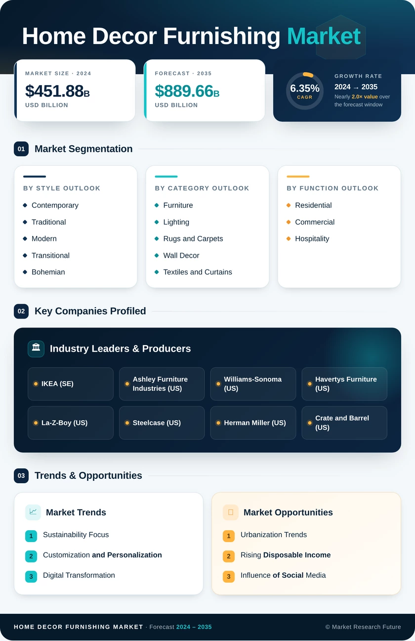 Home Decor Furnishing Market Research Report — Global Forecast till 2035 Infographic