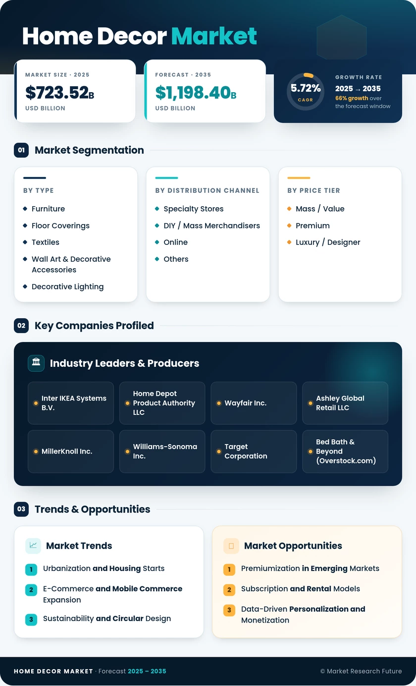 Home Decor Market Research Report - Global Forecast till 2035 Infographic