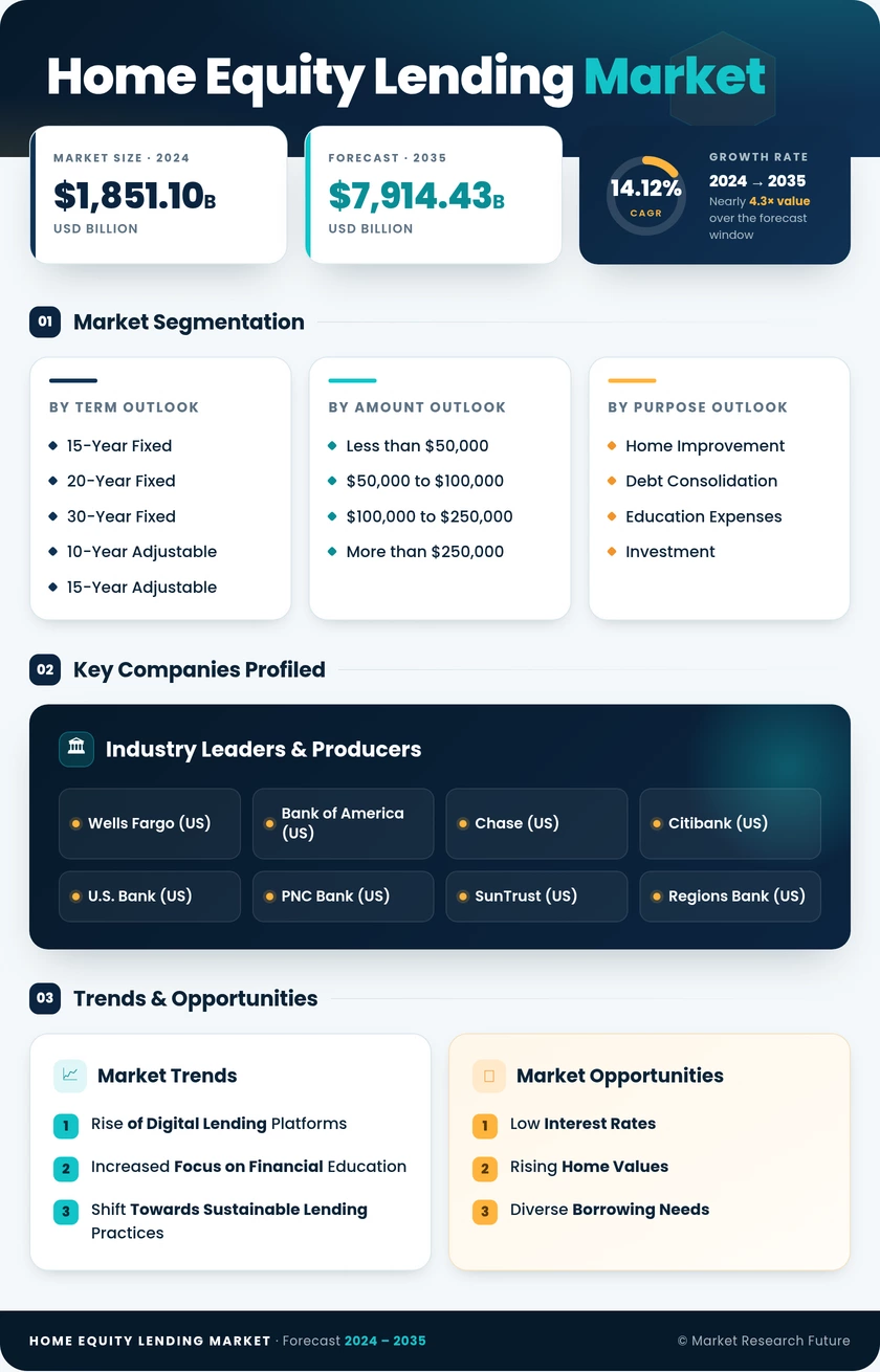 Home Equity Lending Market Research Report - Forecast Till 2035 Infographic