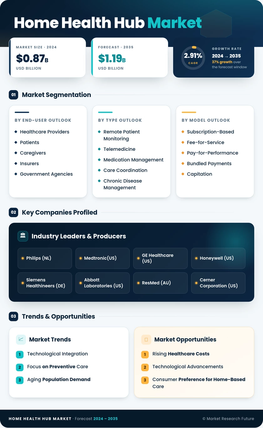 Home Health Hub Market Research Report — Global Forecast till 2035 Infographic
