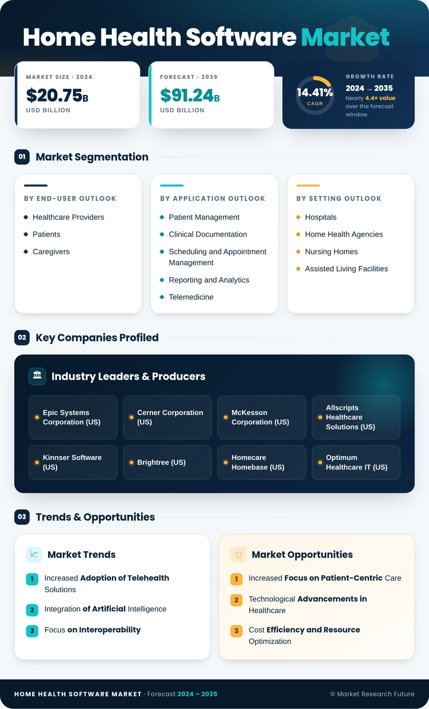 Home Health Software Market - Forecast 2035 Infographic