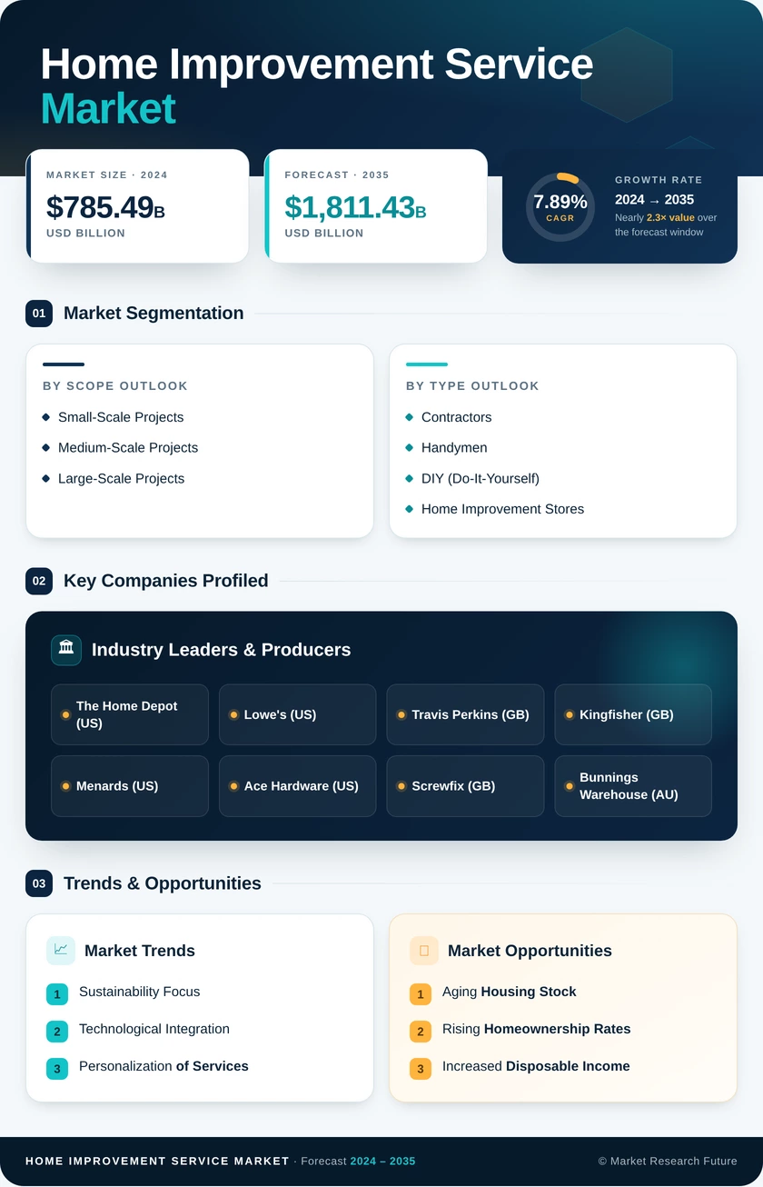 Home Improvement Service Market Research Report - Global Forecast by 2035 Infographic