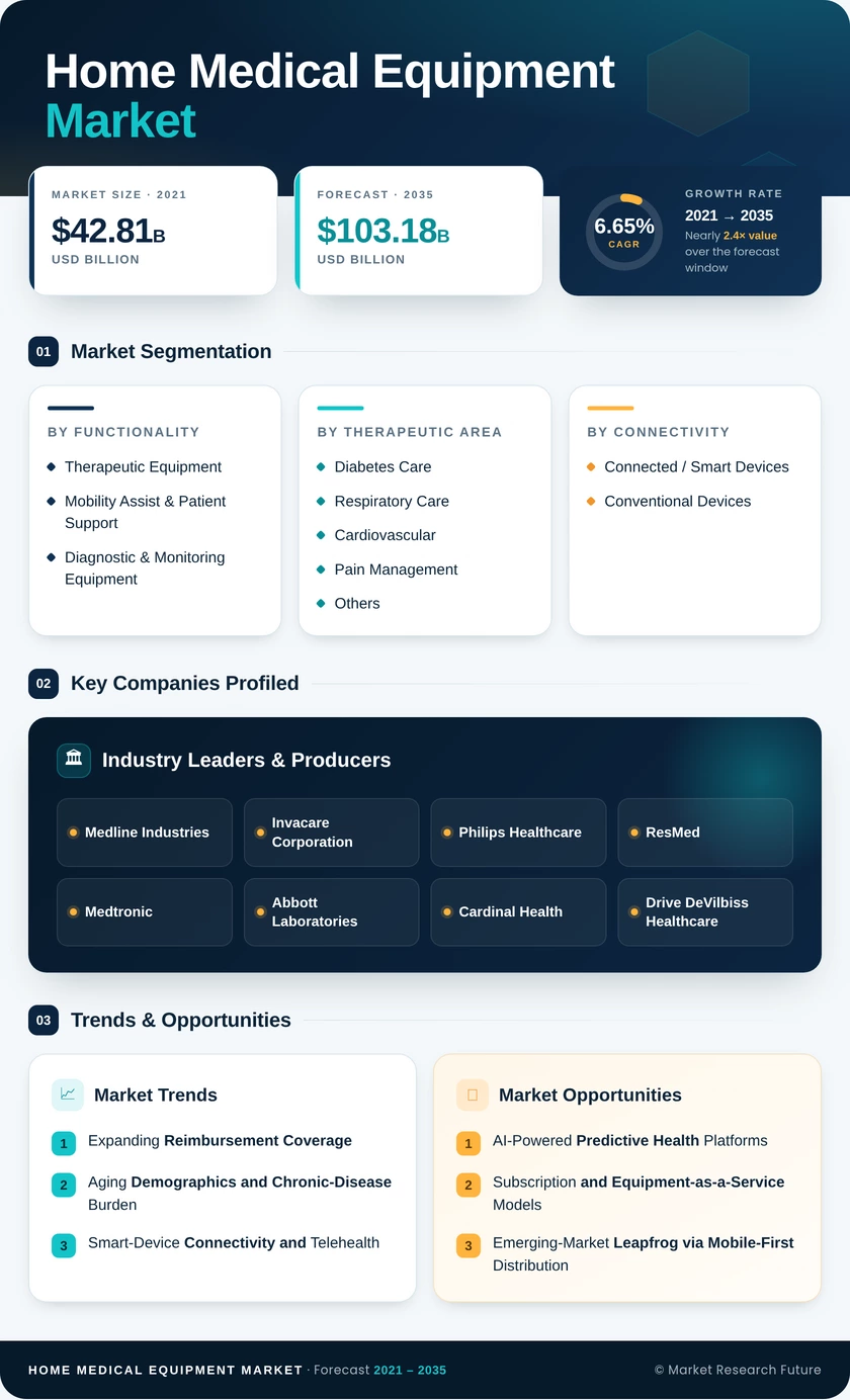 Home Medical Equipment Market Research Report - Forecast till 2035 Infographic