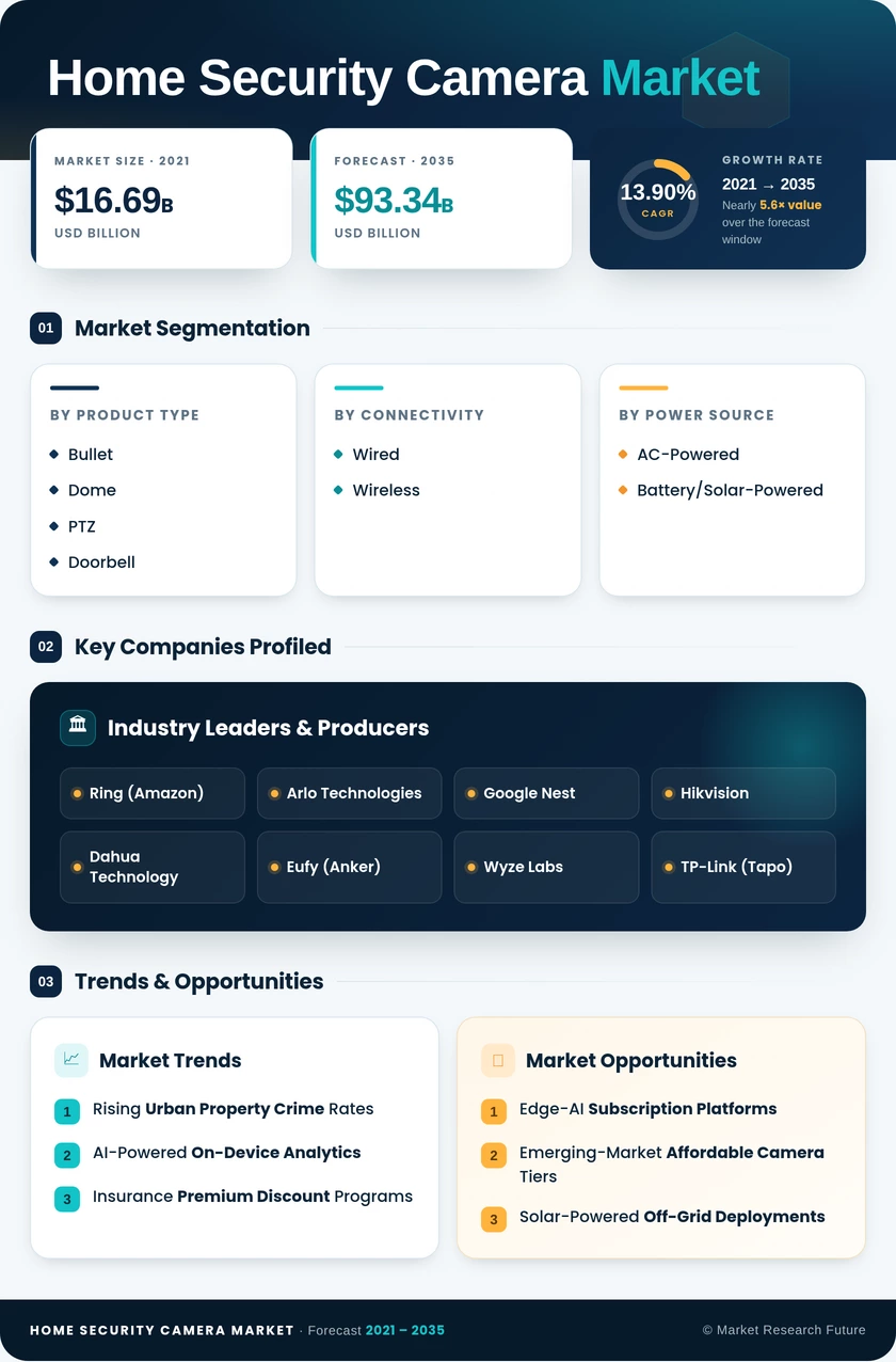 Home Security Camera Market Research Report- Global Forecast 2035 Infographic