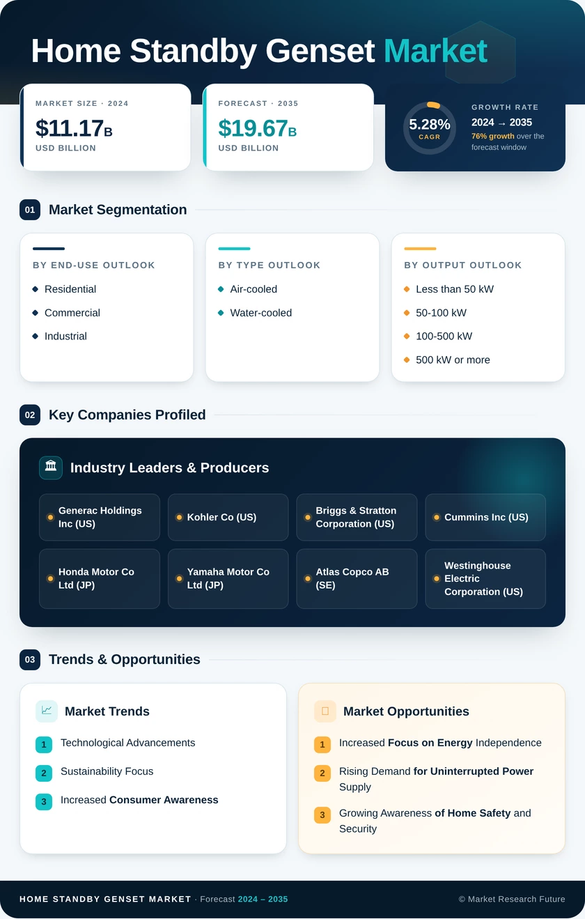 Home Standby Genset Market Research Report-Forecast till 2035 Infographic