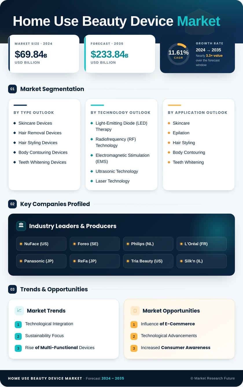Home Use Beauty Device Market Research Report — Global Forecast till 2035 Infographic