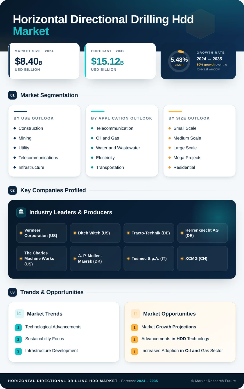 Horizontal Directional Drilling Hdd Market Research Report – Forecast 2035
 Infographic