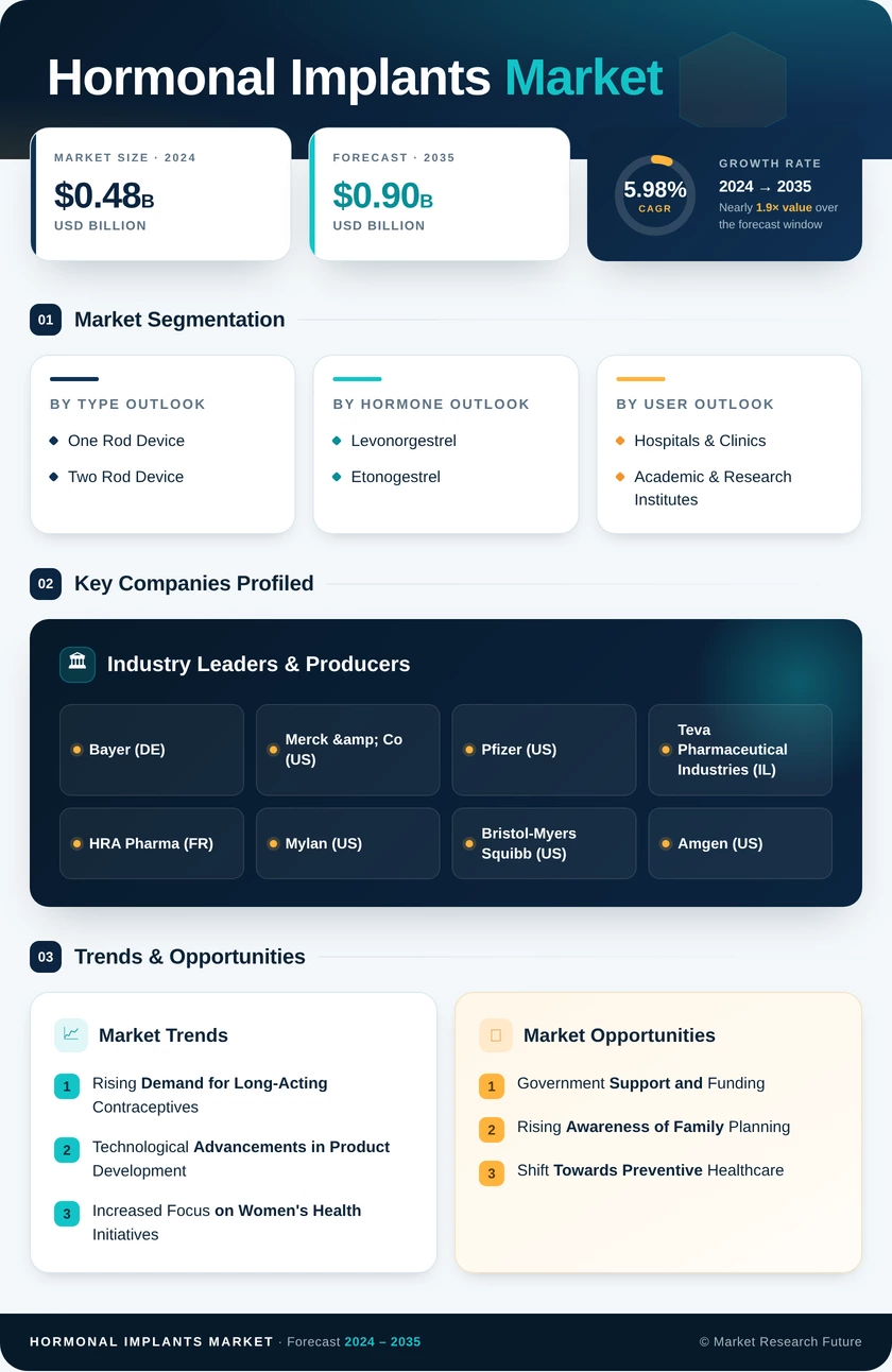 Hormonal Implants Market Research Report - Forecast till 2035 Infographic