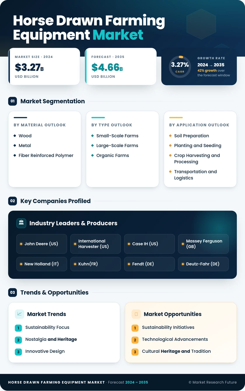 Horse Drawn Farming Equipment Market Research Report — Global Forecast till 2035 Infographic