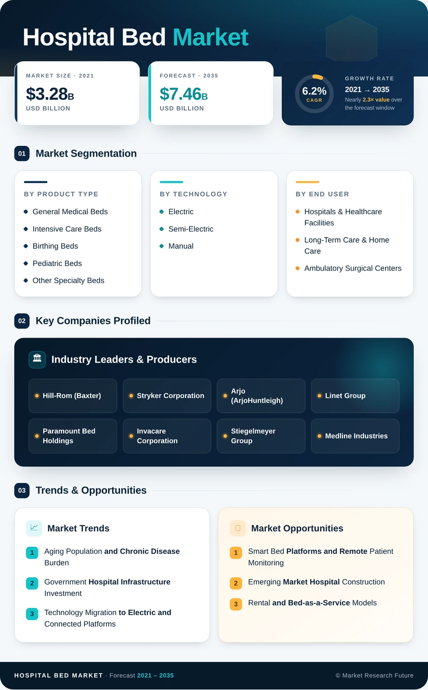 Hospital Beds Market Research Report - Forecast till 2035 Infographic