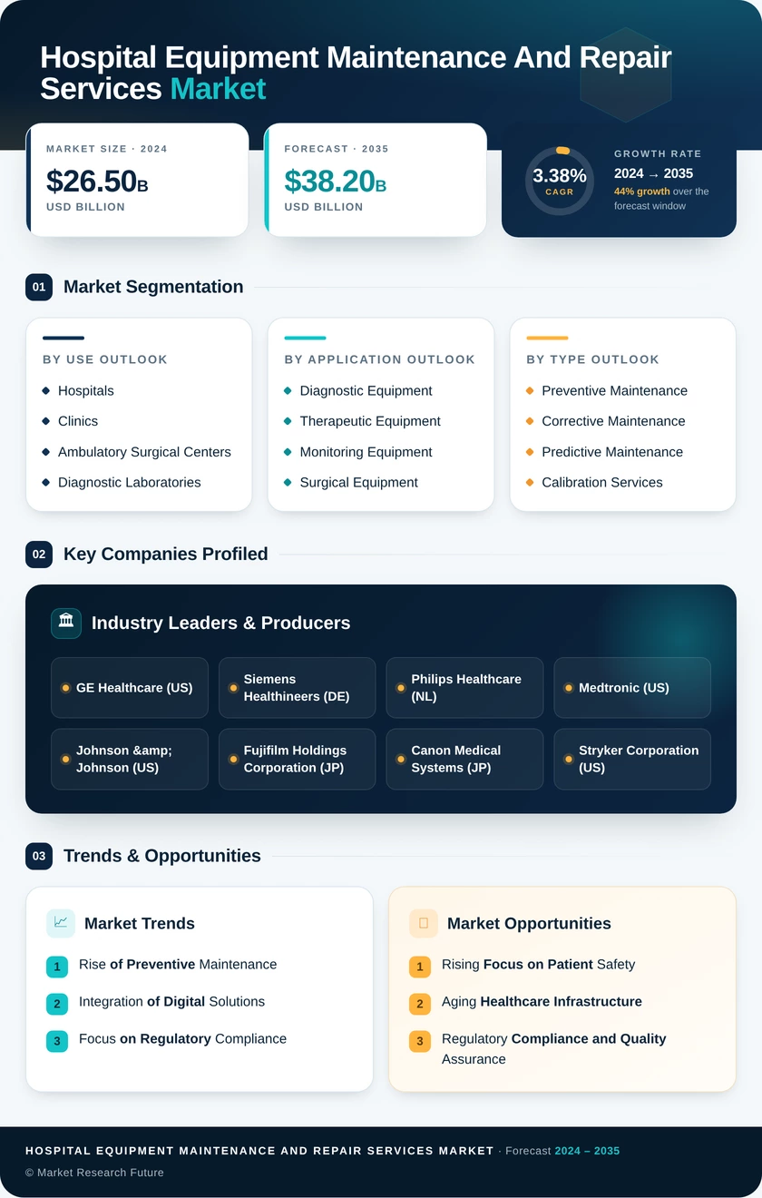 Hospital Equipment Maintenance and Repair Services Market Infographic