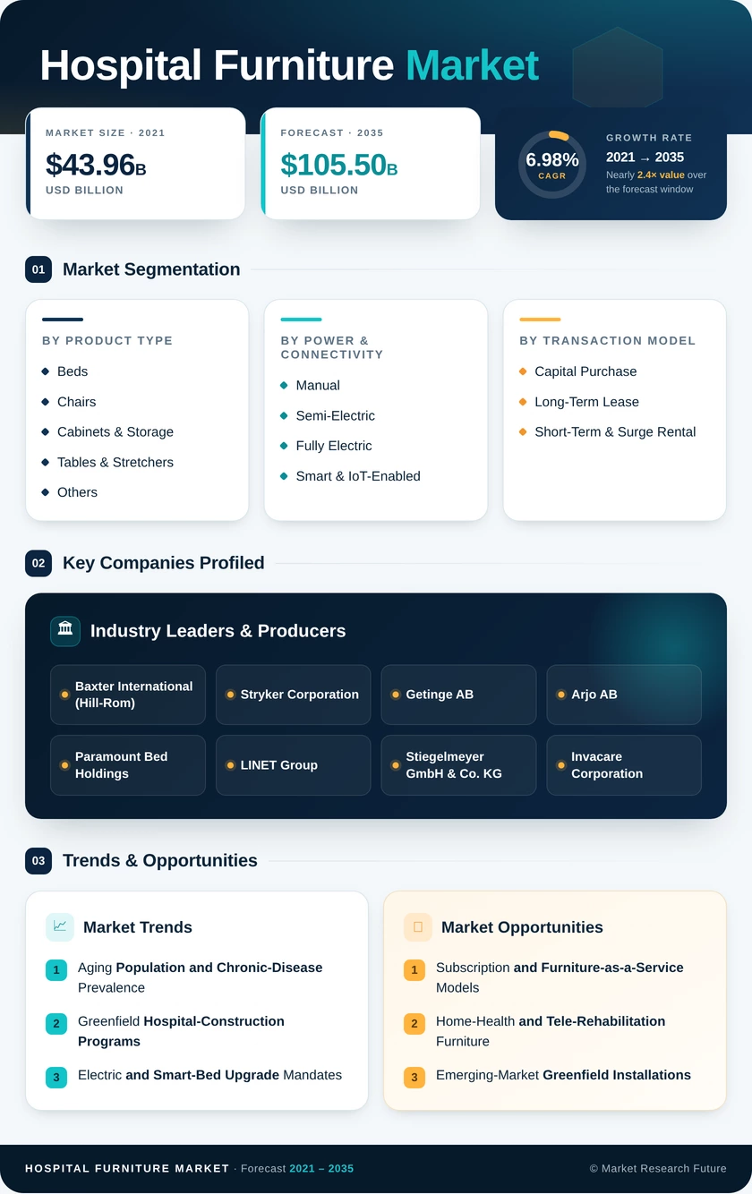 Hospital Furniture Market Research Report - Forecast to 2035 Infographic