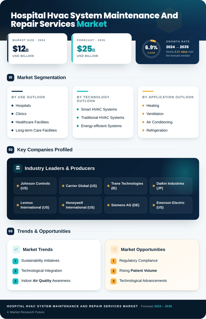 Hospital HVAC System Maintenance and Repair Services Market Infographic