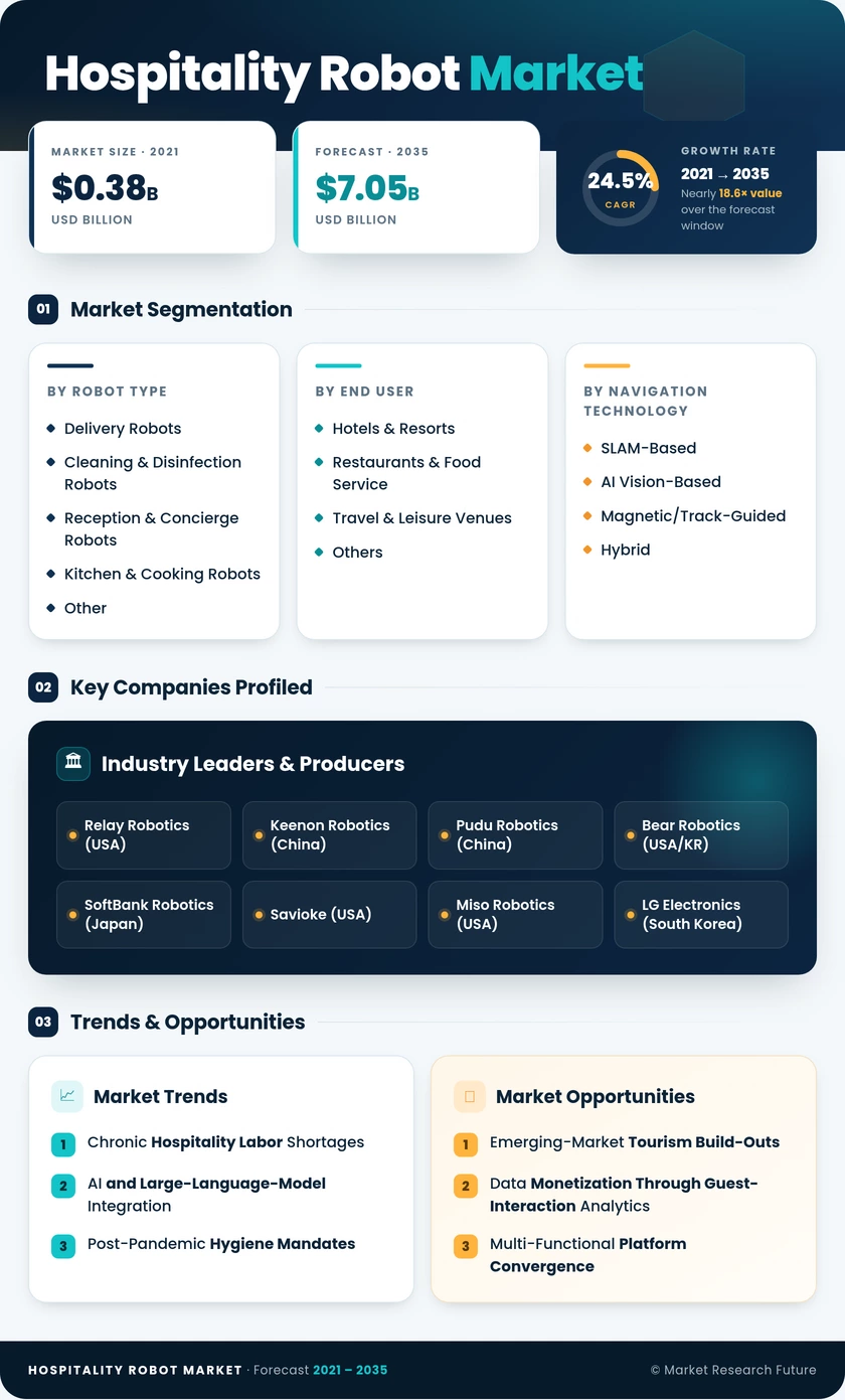 Hospitality Robot Market Research Report — Global Forecast till 2035 Infographic