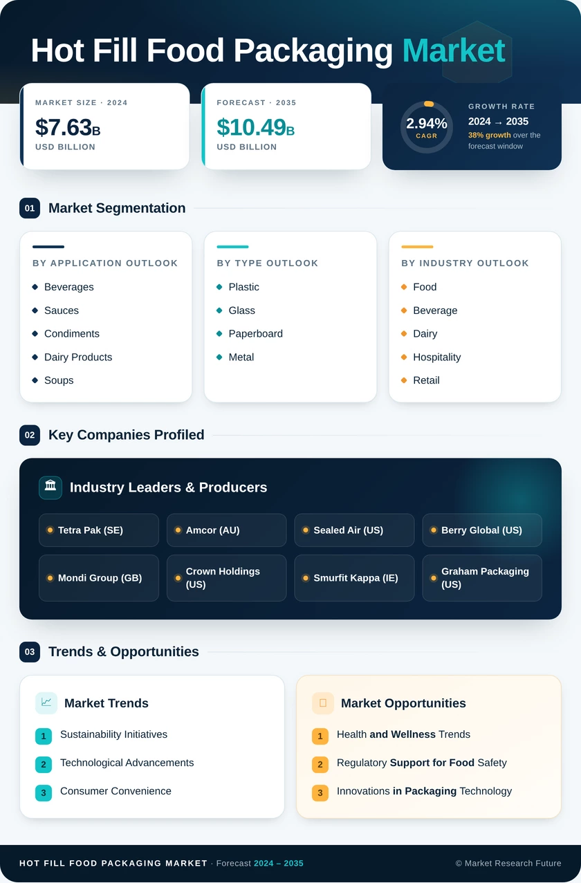 Hot Fill Food Packaging Market Research Report - Forecast Till 2035 Infographic