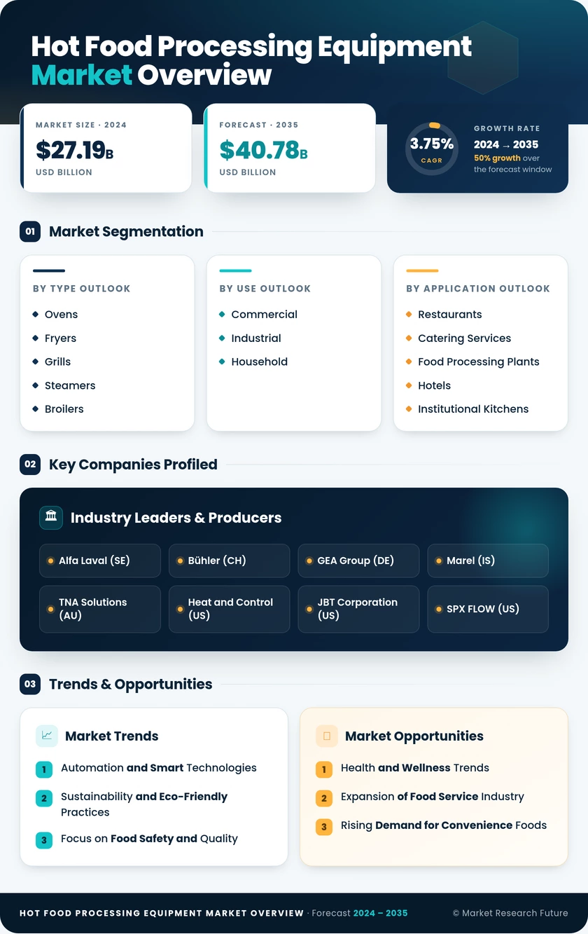 Hot Food Processing Equipment Market Research Report - Global Forecast till 2035 Infographic