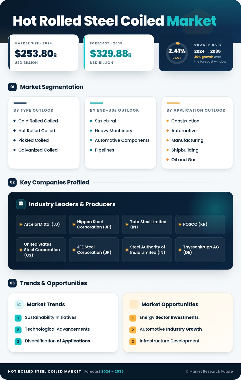 Hot Rolled Steel Coiled Market Research Report - Global Forecast by 2035 Infographic