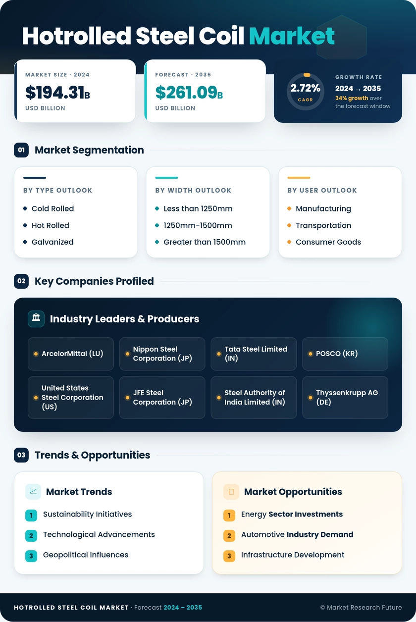 Hotrolled Steel Coil Market Research Report — Global Forecast till 2035 Infographic