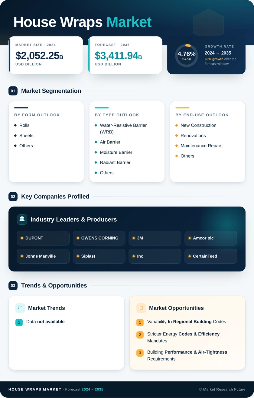 House Wraps Market Research Report- Forecast till 2035 Infographic