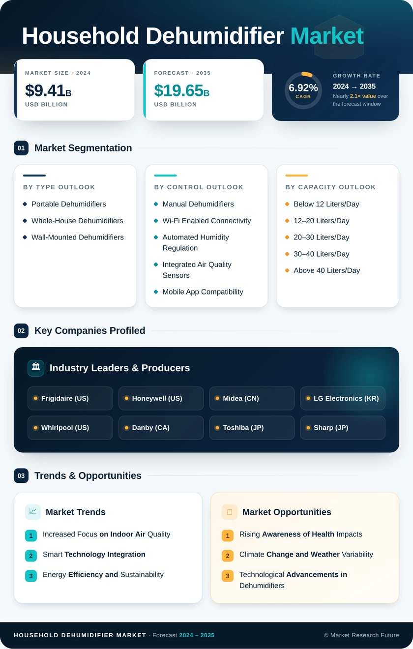 Household Dehumidifier Market Research Report – Forecast Till 2035 Infographic