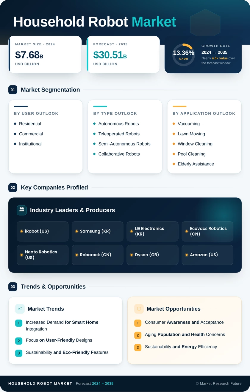 Household Robot Market Research Report - Global Forecast till 2035 Infographic