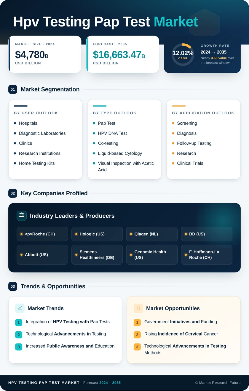 Hpv Testing Pap Test Market Research Report-Forecast till 2035 Infographic