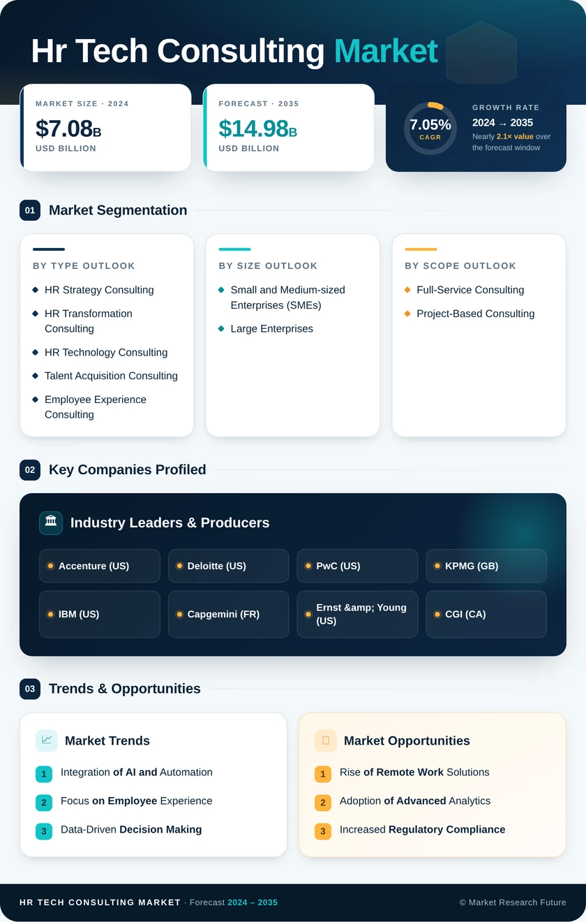 HR Tech Consulting Market Research Report — Global Forecast till 2035 Infographic