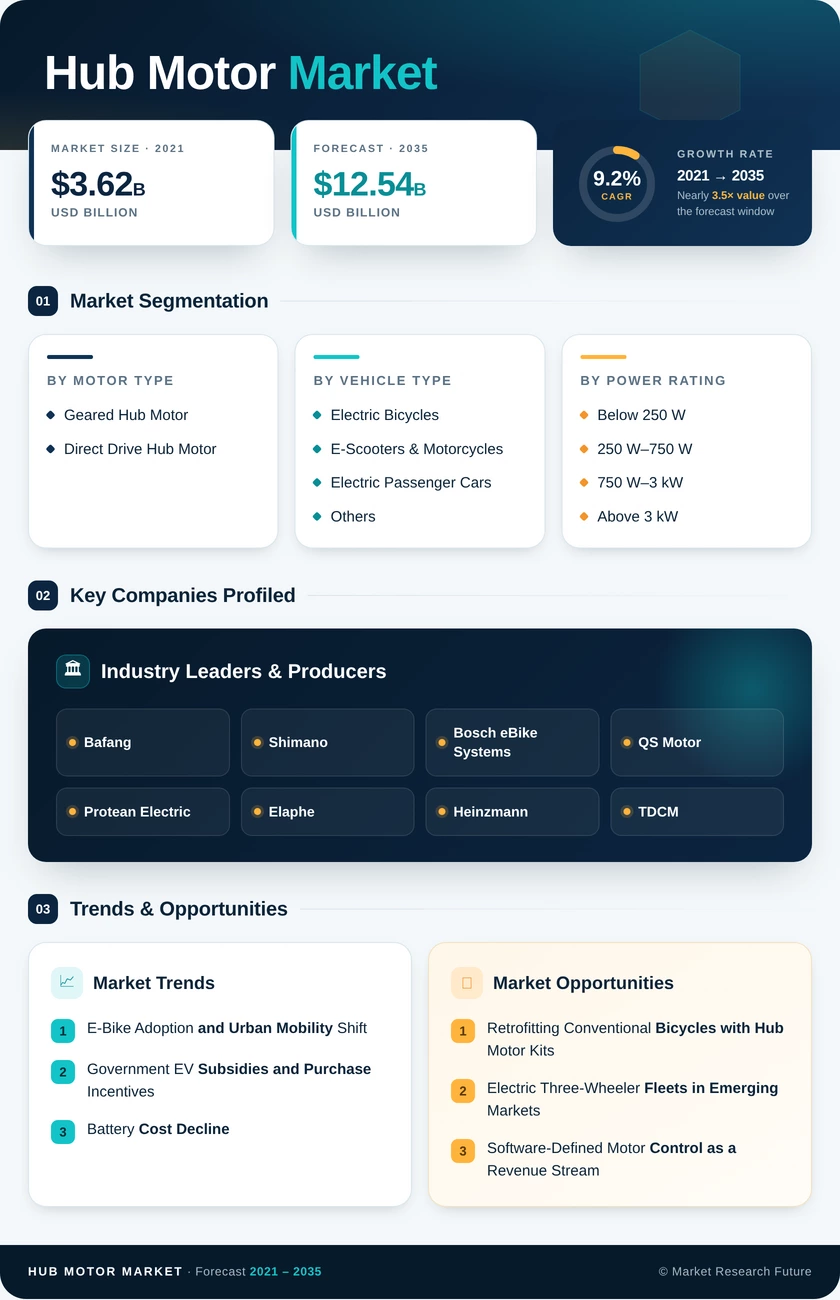 Hub Motor Market Research Report - Forecast Till 2035 Infographic