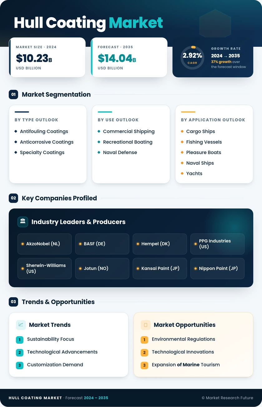 Hull Coating Market Research Report - Global Forecast by 2035 Infographic