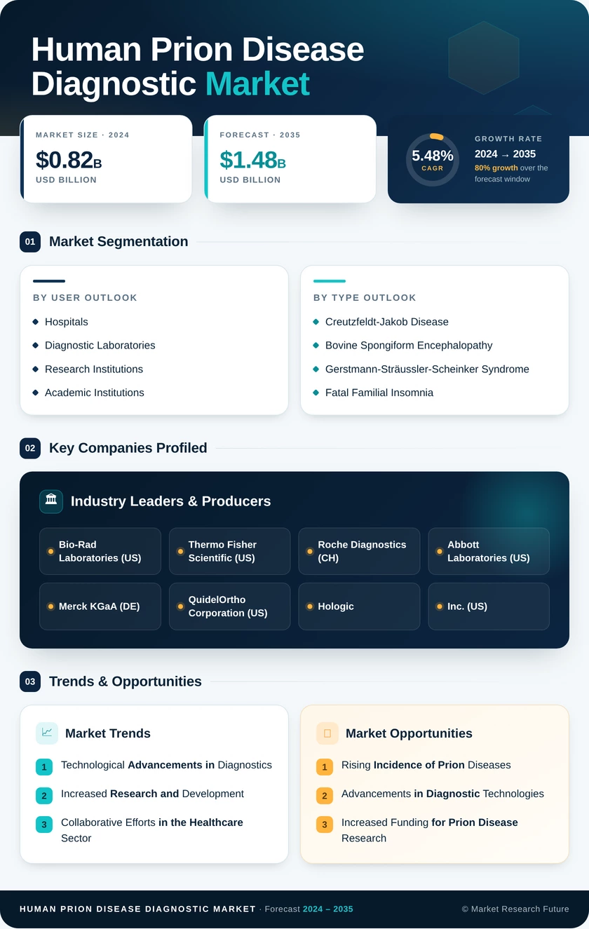 Human Prion Disease Diagnostic Market Research Report — Global Forecast till 2035 Infographic
