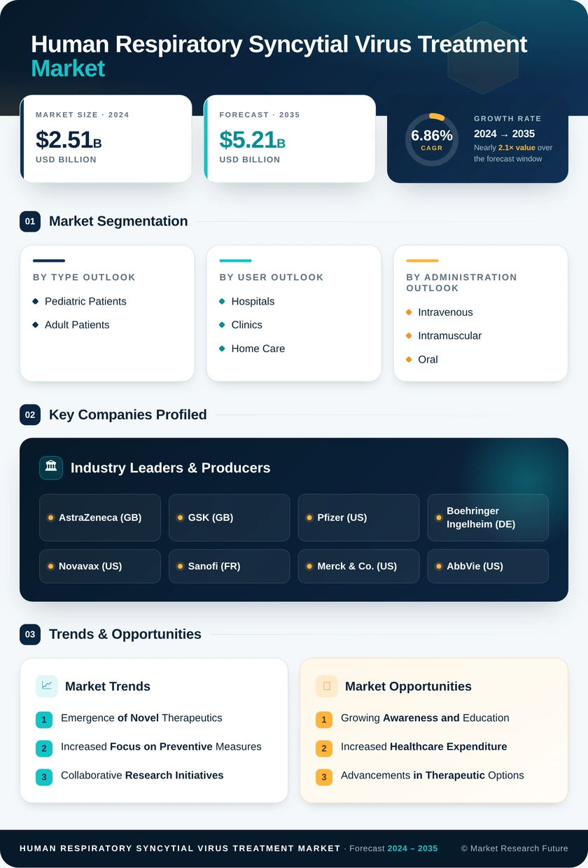 Human Respiratory Syncytial Virus Treatment Market Research Report - Forecast 2035 Infographic