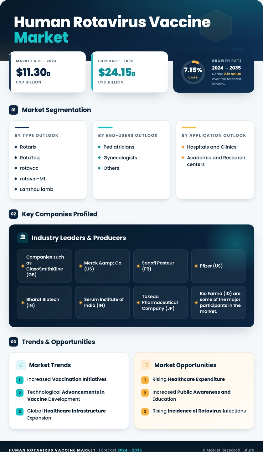 Human Rotavirus Vaccine Market Research Report-Forecast till 2035 Infographic