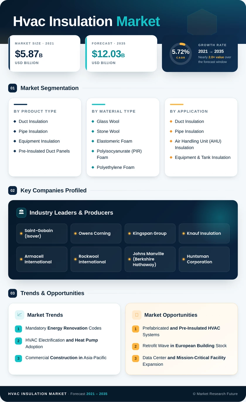 HVAC Insulation Market Research Report – Forecast to 2035 Infographic
