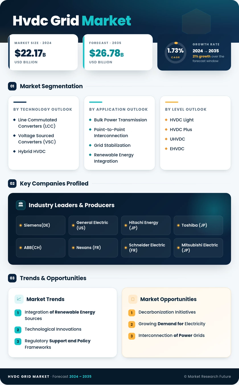 Hvdc Grid Market Research Report — Global Forecast till 2035 Infographic