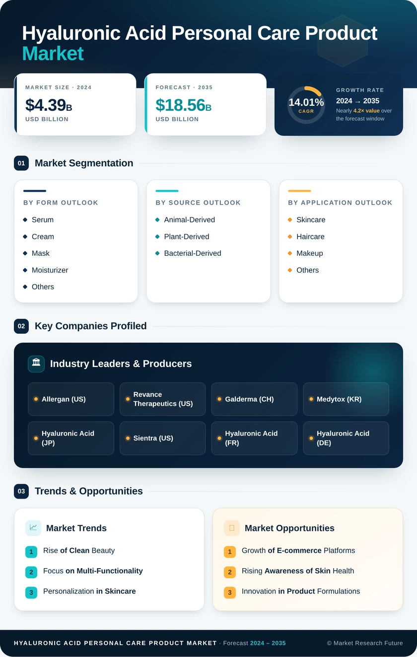 Hyaluronic Acid Personal Care Product Market Research Report — Global Forecast till 2035 Infographic