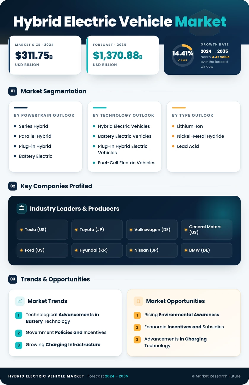 Hybrid And Electric Vehicle Market Research Report — Global Forecast till 2035 Infographic