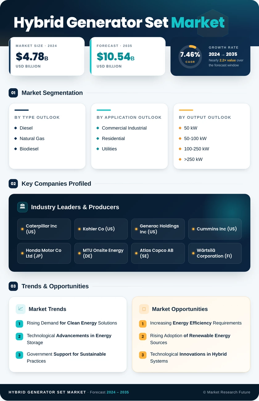 Hybrid Generator Set Market Research Report — Global Forecast till 2035 Infographic