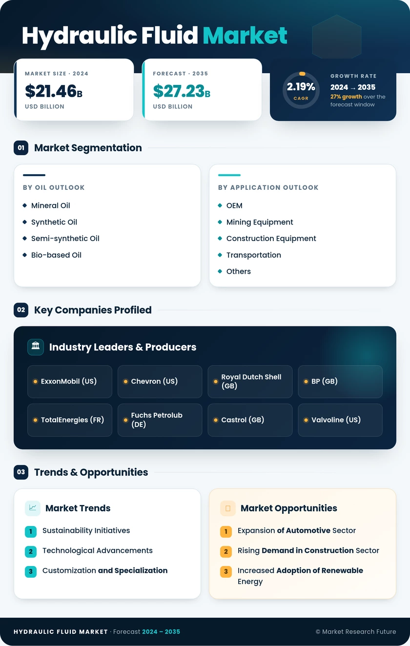 Hydraulic Fluid Market Research Report - Global Forecast till 2035 Infographic