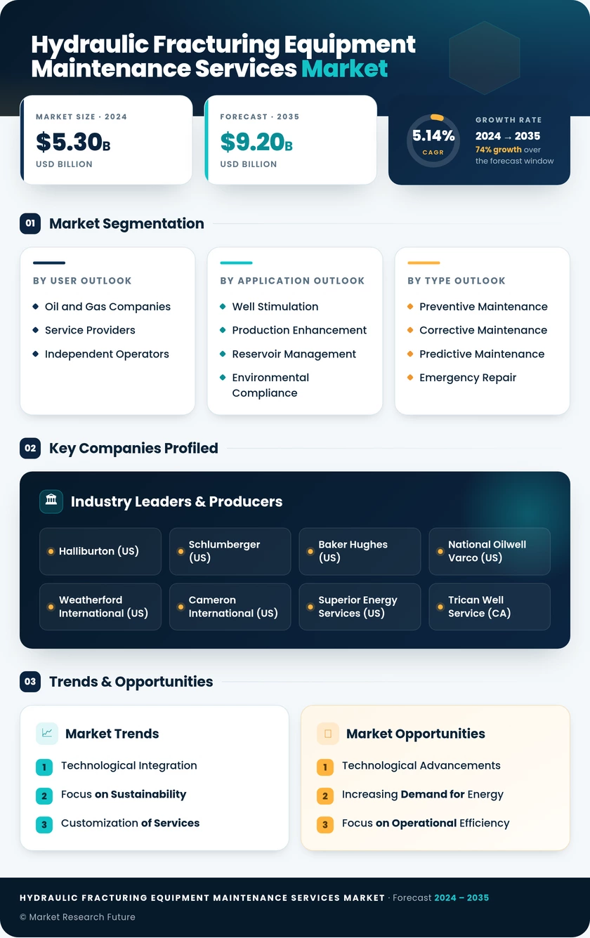 Hydraulic Fracturing Equipment Maintenance Services Market Infographic