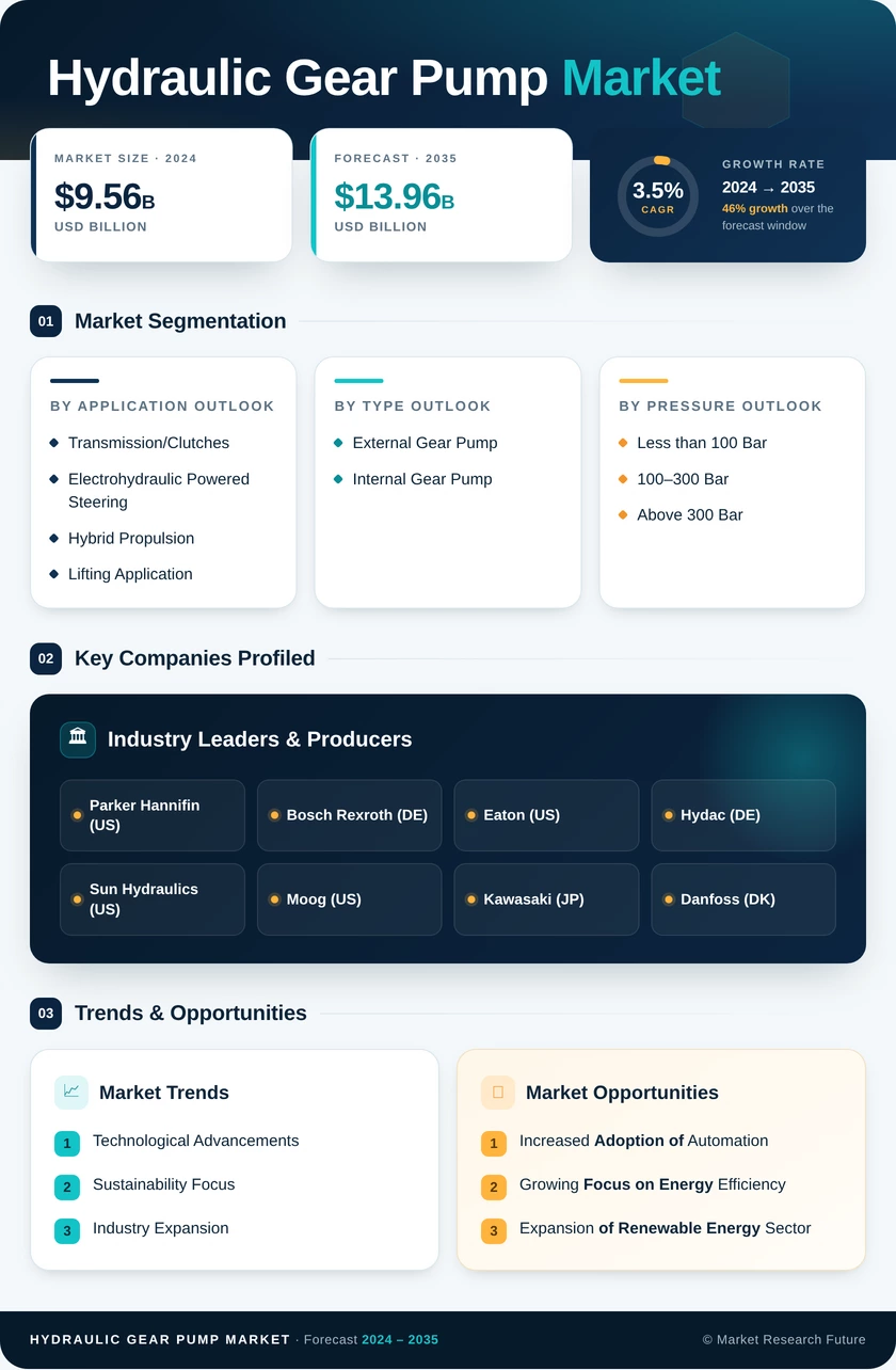 Hydraulic Gear Pump Market Research Report by Global Forecast to 2035 Infographic