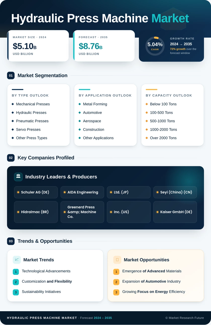 Hydraulic Press Machine Market Research Report Forecast Till 2035 Infographic
