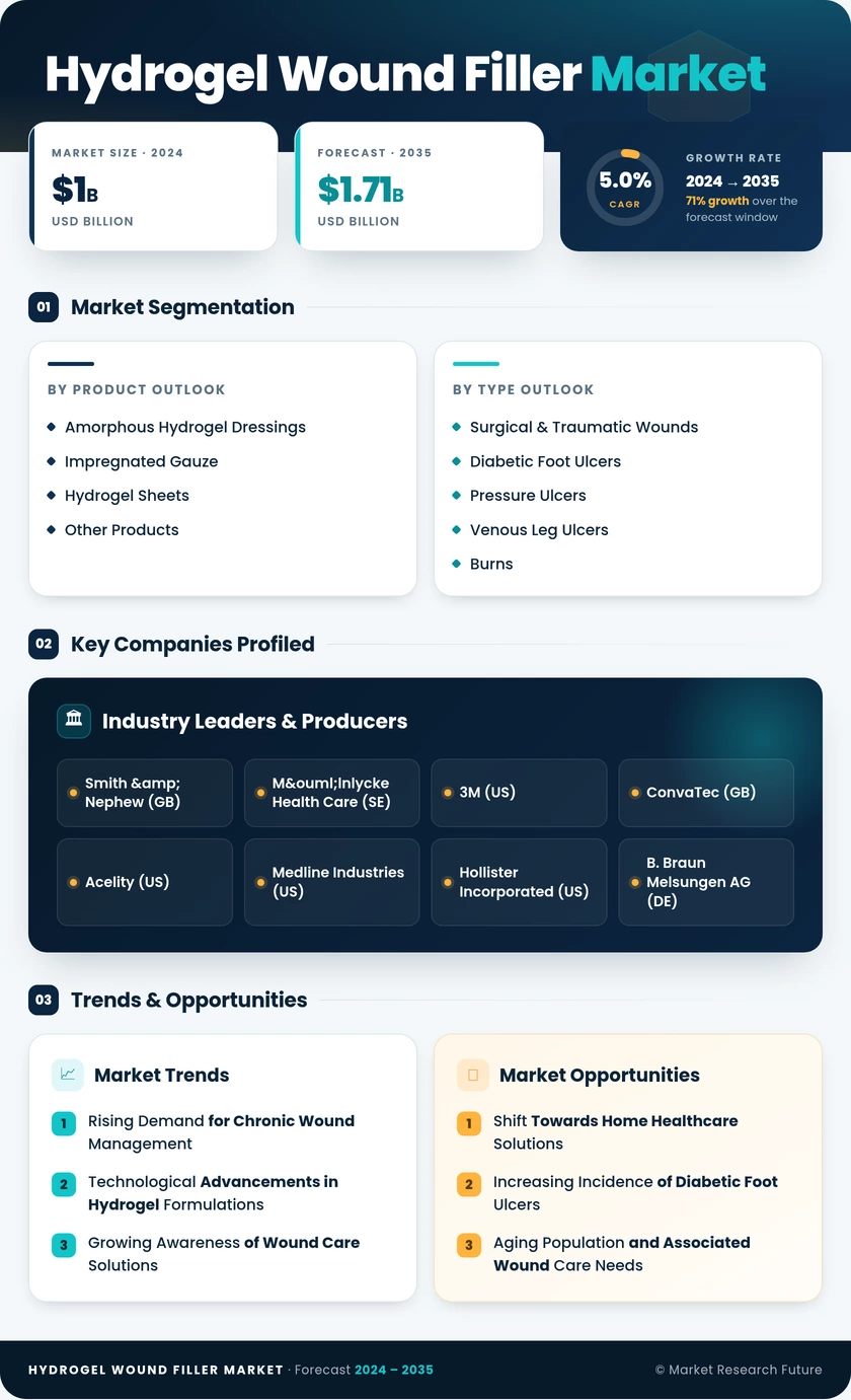 Hydrogel Wound Filler Market Research Report — Global Forecast till 2035 Infographic