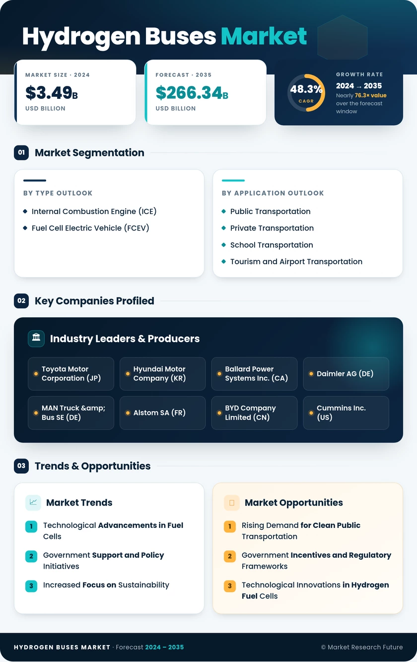 Hydrogen Buses Market Research Report — Global Forecast till 2035 Infographic