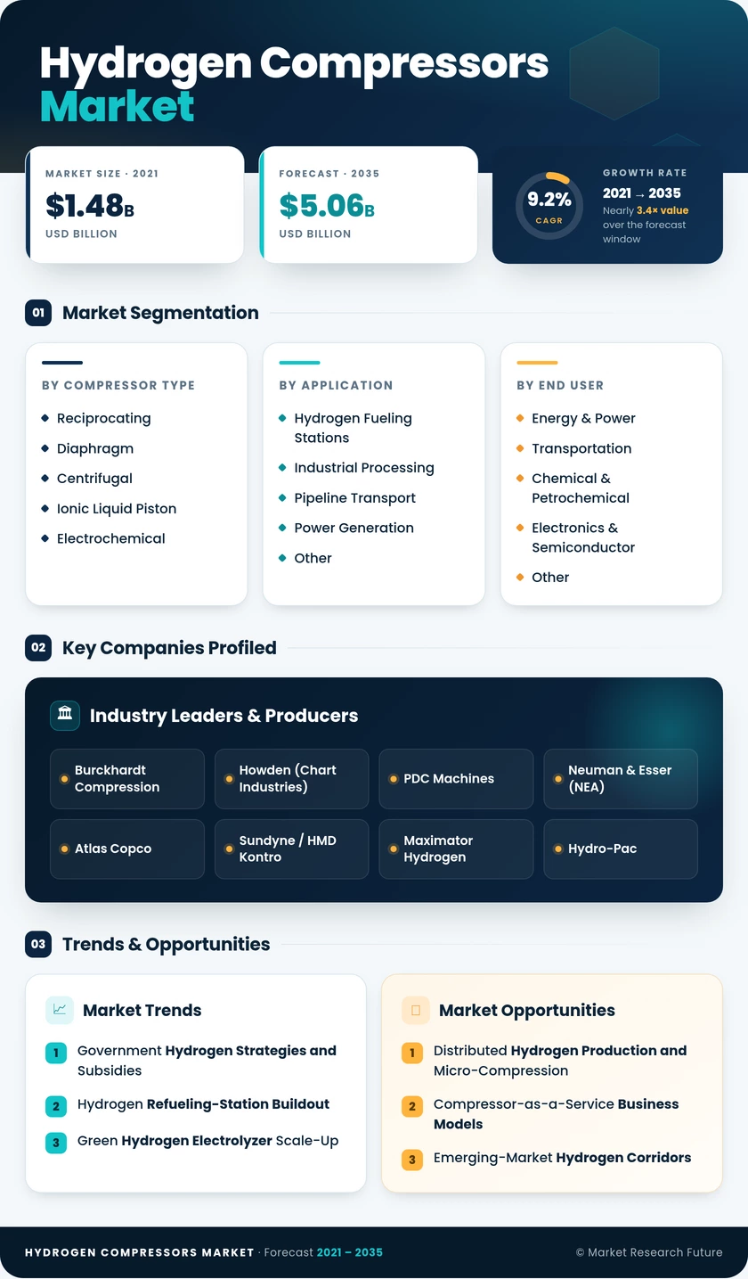 Hydrogen Compressors Market Research Report – Forecast till 2035 Infographic
