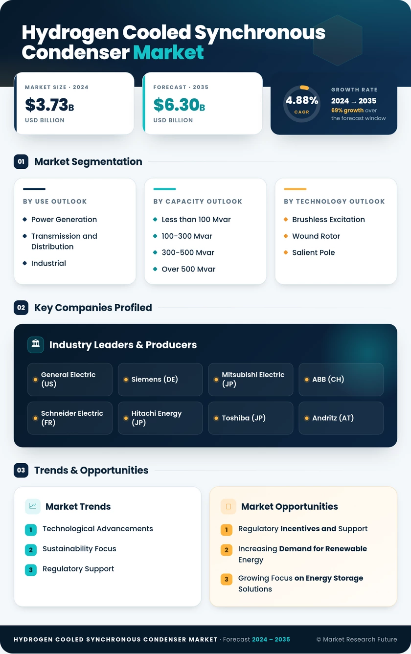 Hydrogen Cooled Synchronous Condenser Market Research Report-Forecast till 2035 Infographic