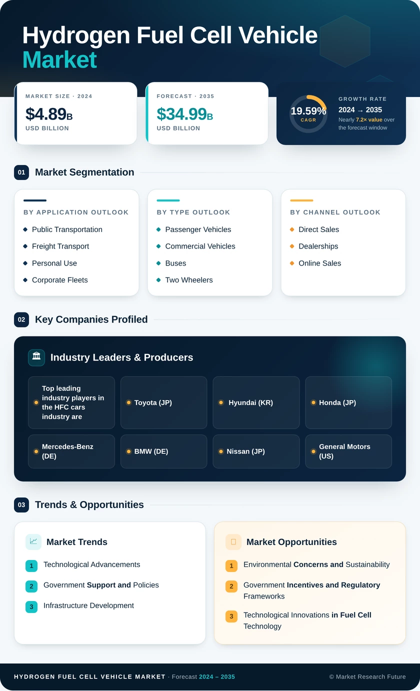 Hydrogen Fuel Cell Vehicle Market Research Report - Global Forecast To 2035 Infographic